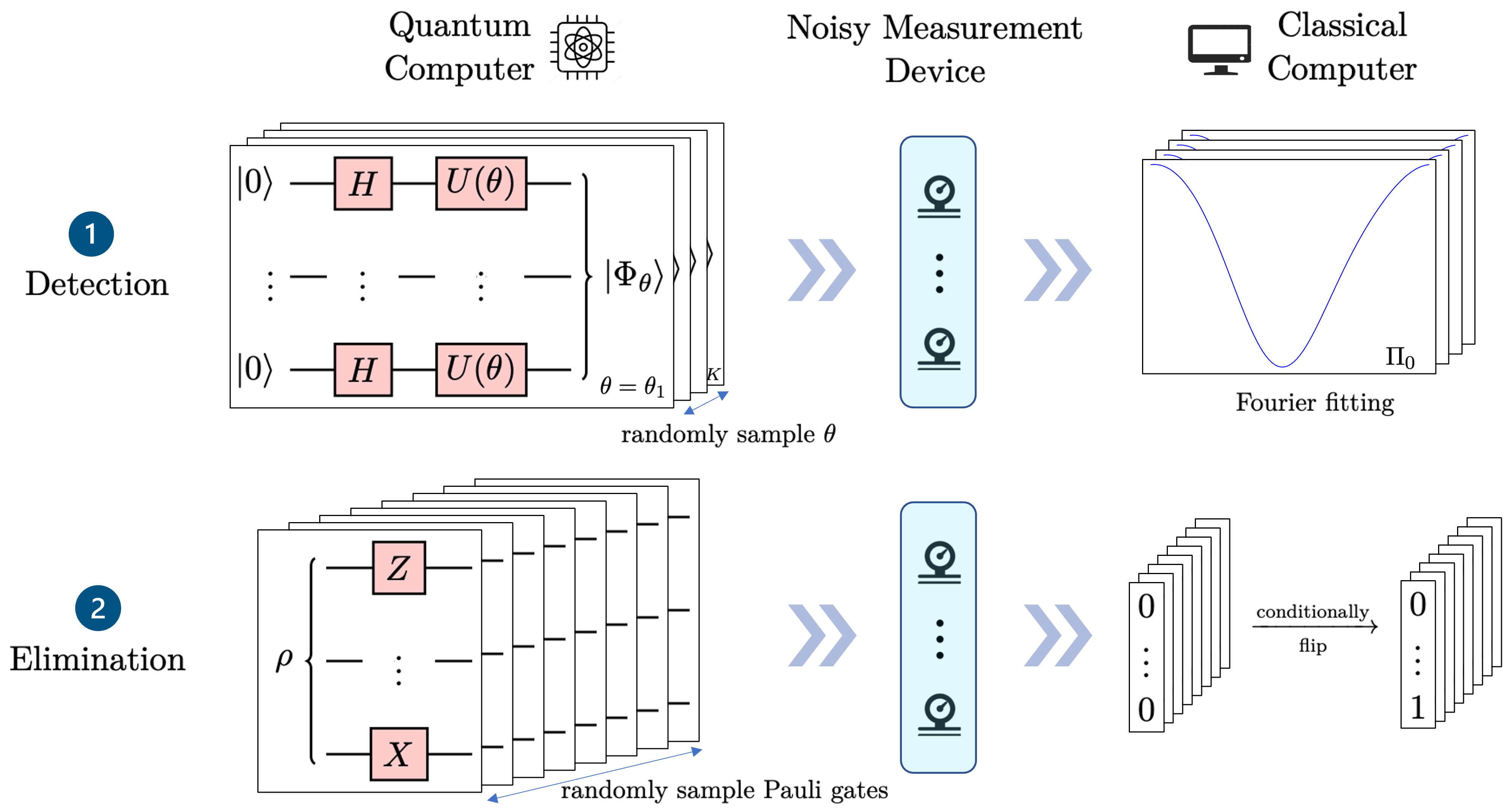 Detecting and Eliminating Quantum Noise of Quantum Measurements | QUANTUM