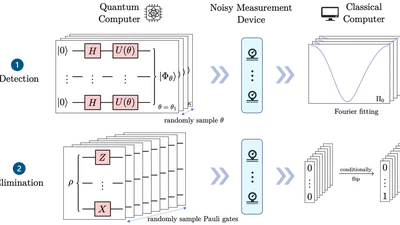 Detecting and Eliminating Quantum Noise of Quantum Measurements featured image