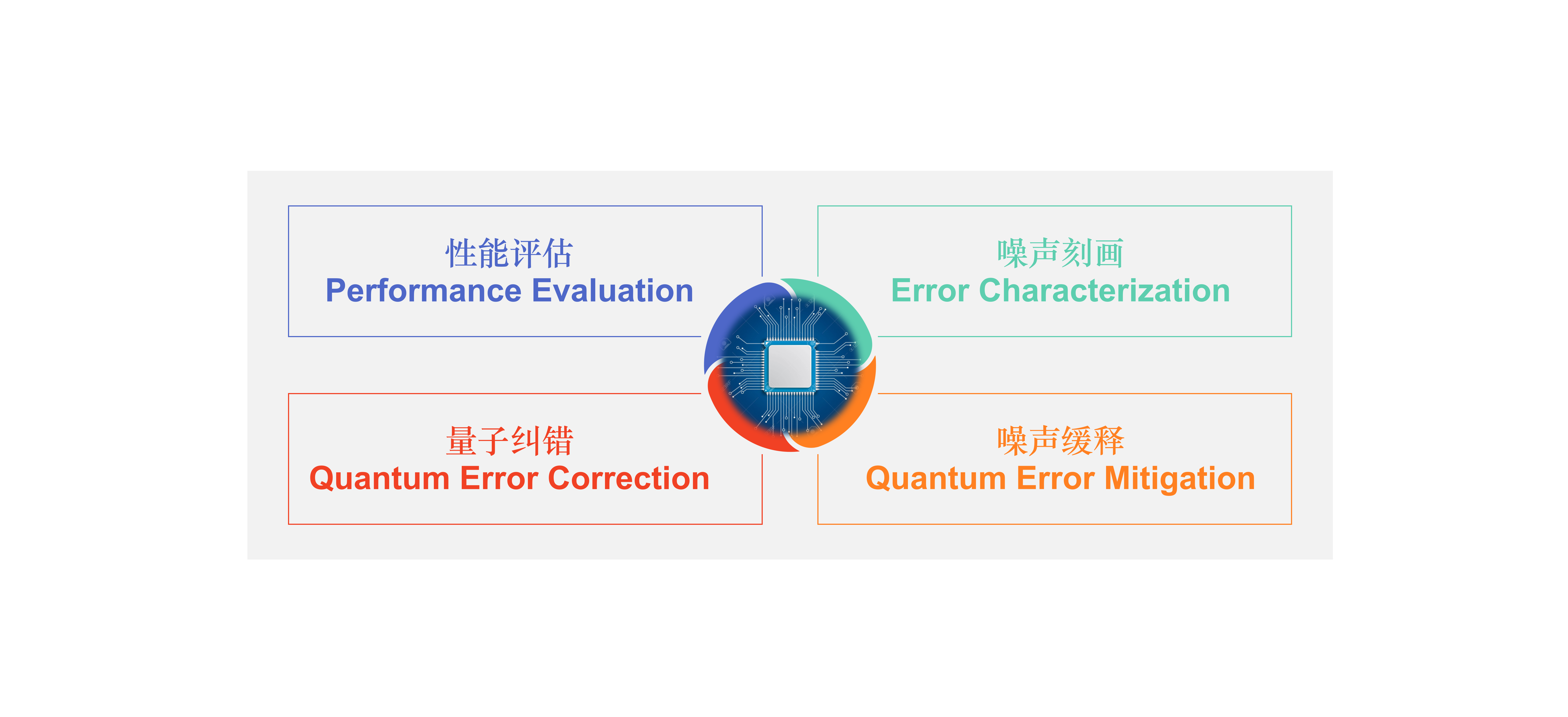 Quantum Error Processing Toolkit | QUANTUM
